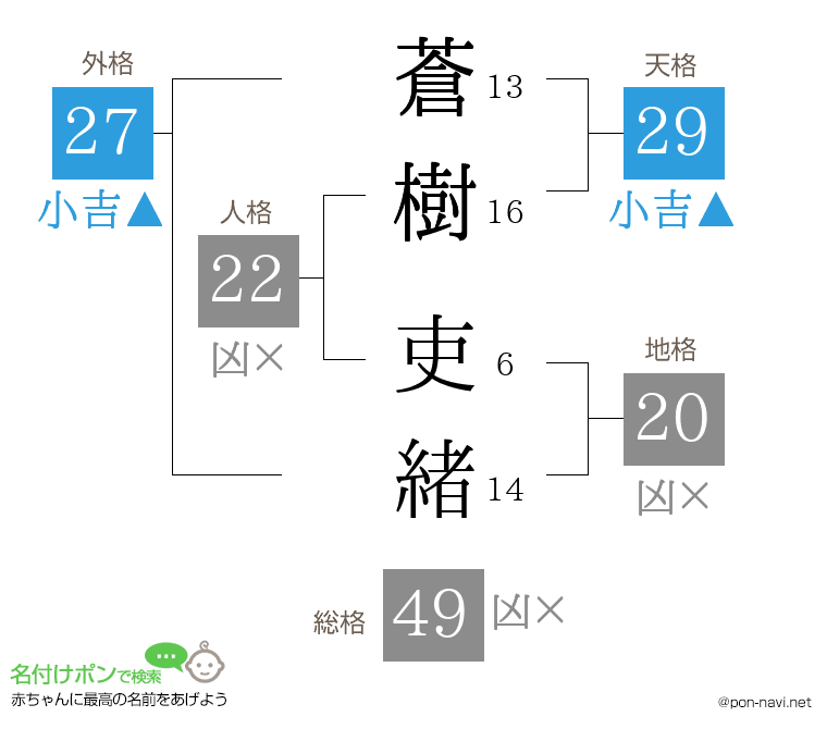 蒼樹 吏緒さんの姓名判断結果