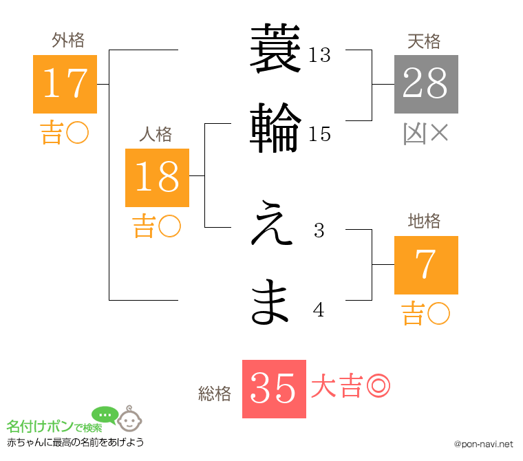蓑輪 えまさんの姓名判断結果