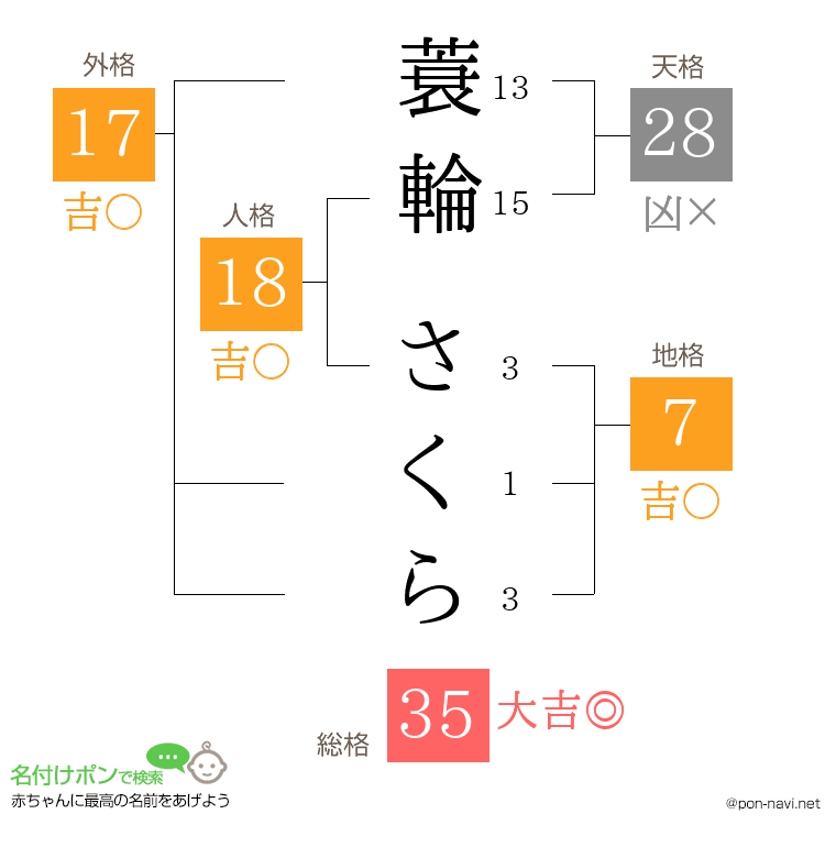 蓑輪 さくらさんの姓名判断結果