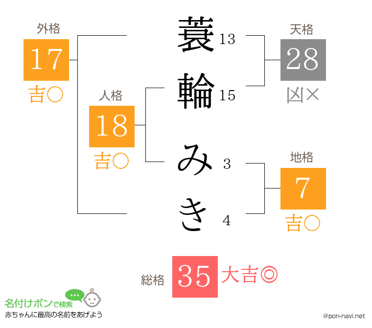 蓑輪 みきさんの姓名判断結果