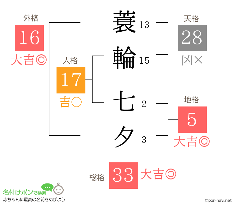 蓑輪 七夕さんの姓名判断結果