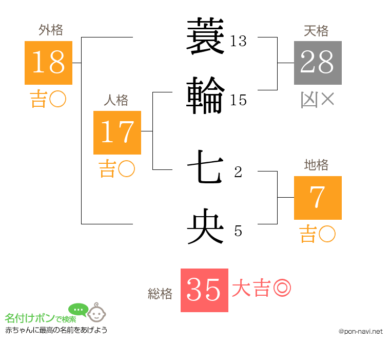 蓑輪 七央さんの姓名判断結果