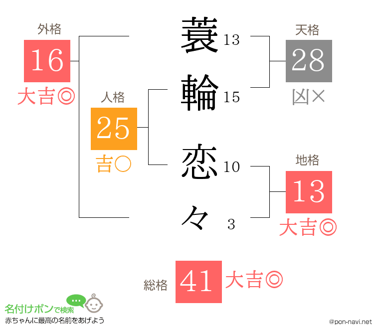 蓑輪 恋々さんの姓名判断結果