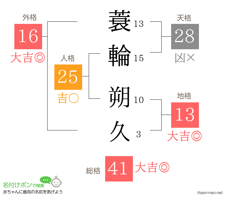 蓑輪 朔久さんの姓名判断結果