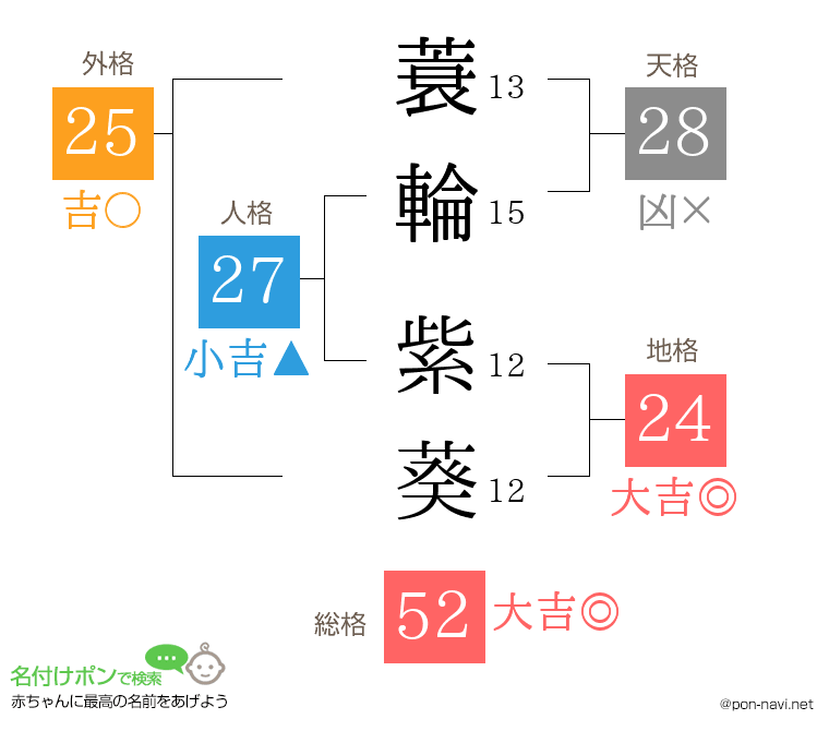 蓑輪 紫葵さんの姓名判断結果