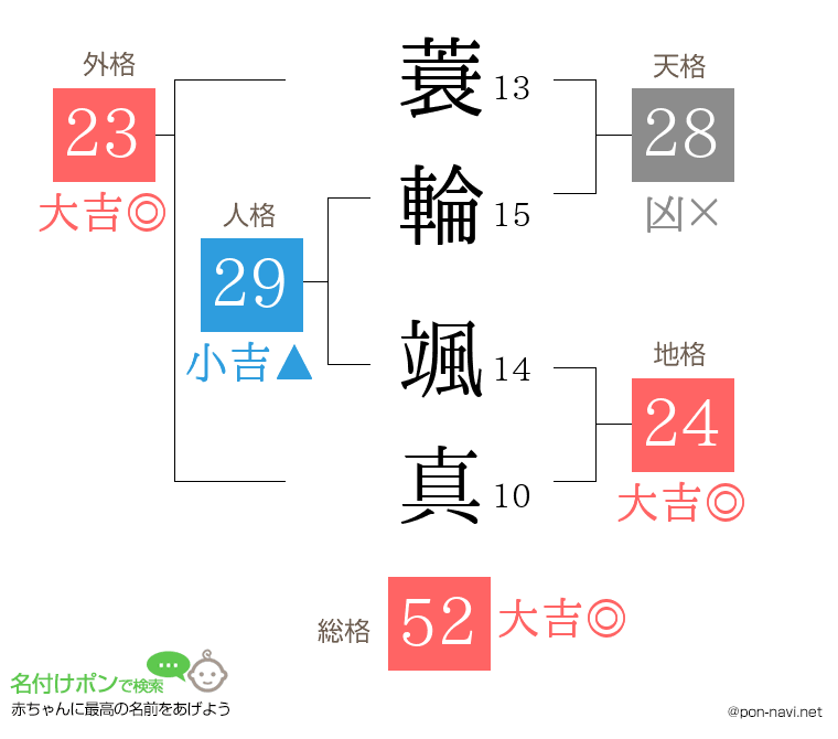 蓑輪 颯真さんの姓名判断結果