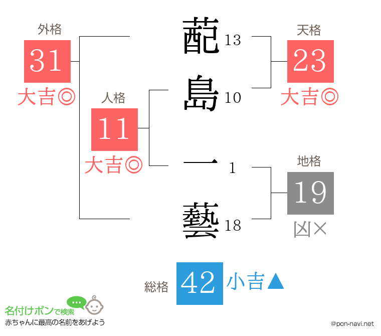 蓜島 一藝さんの姓名判断結果