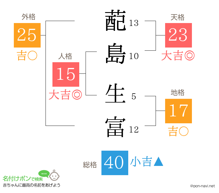 蓜島 生富さんの姓名判断結果