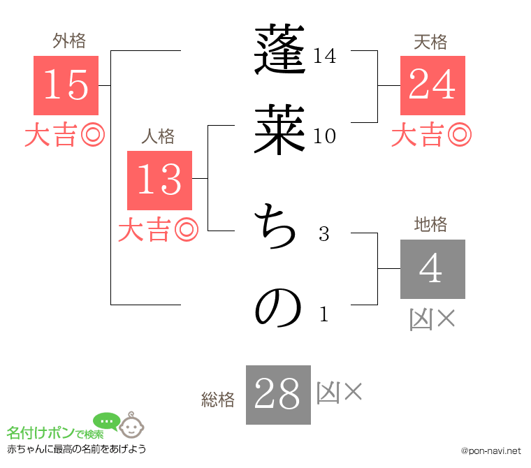 蓬莱 ちのさんの姓名判断結果