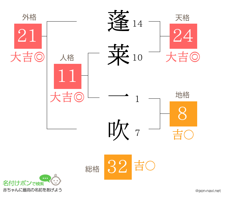 蓬莱 一吹さんの姓名判断結果