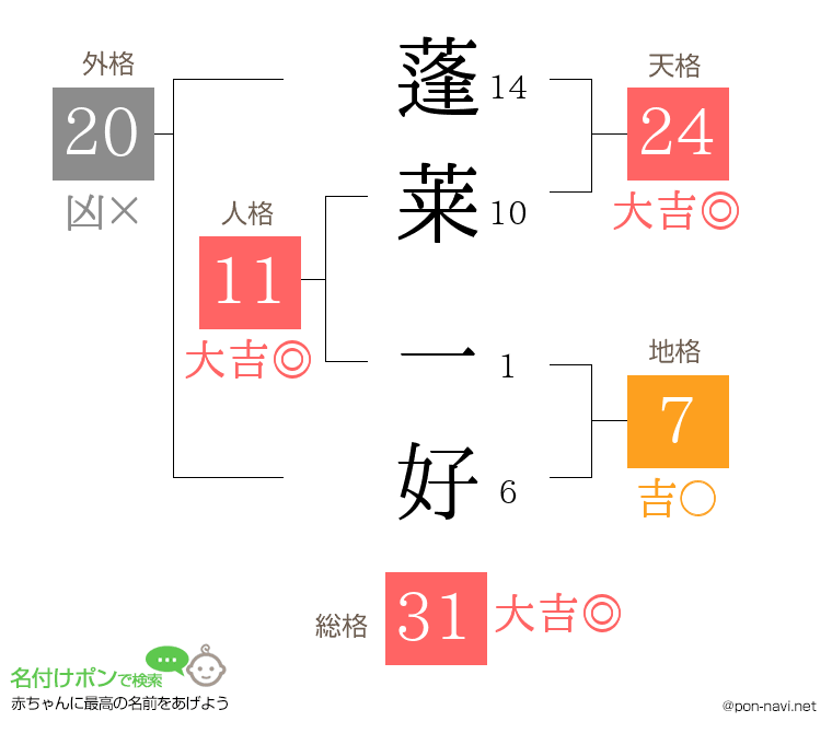 蓬莱 一好さんの姓名判断結果
