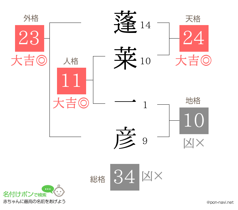 蓬莱 一彦さんの姓名判断結果