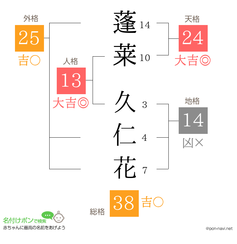 蓬莱 久仁花さんの姓名判断結果
