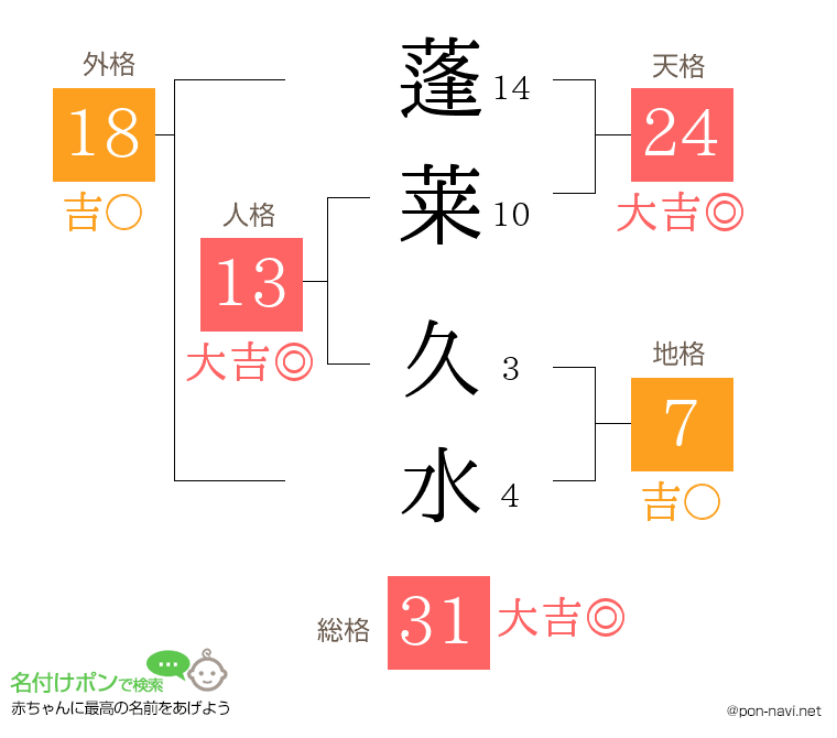 蓬莱 久水さんの姓名判断結果