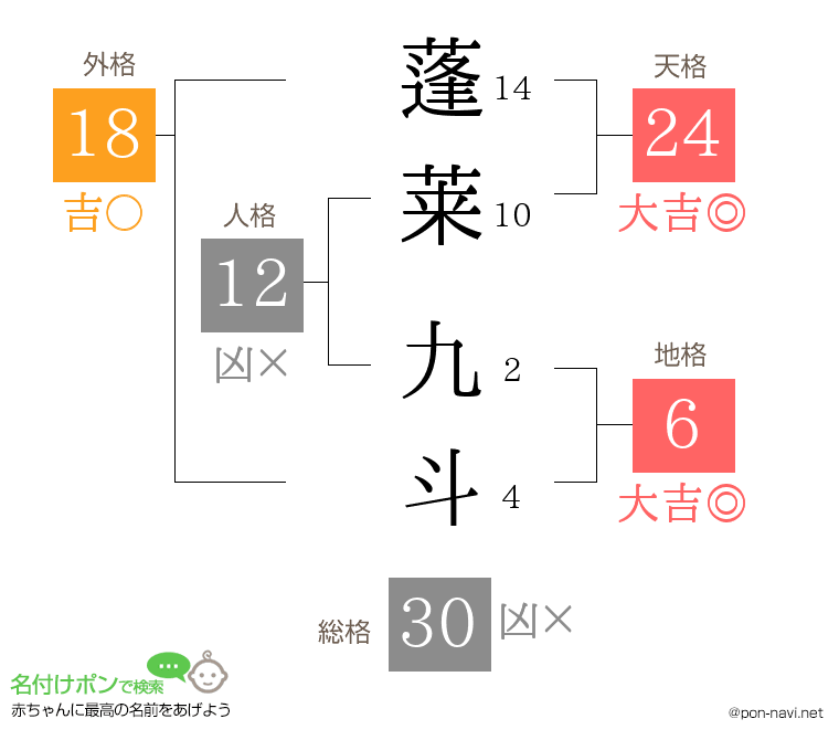 蓬莱 九斗さんの姓名判断結果