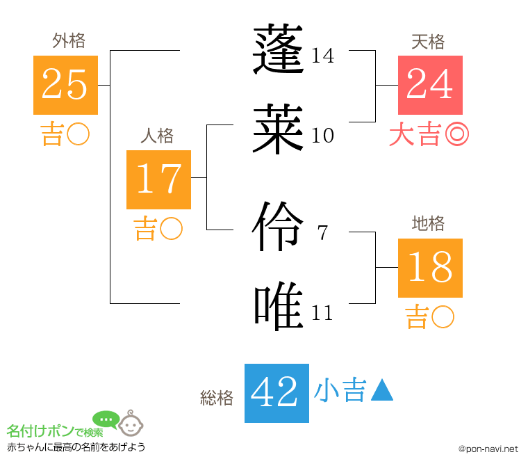 蓬莱 伶唯さんの姓名判断結果
