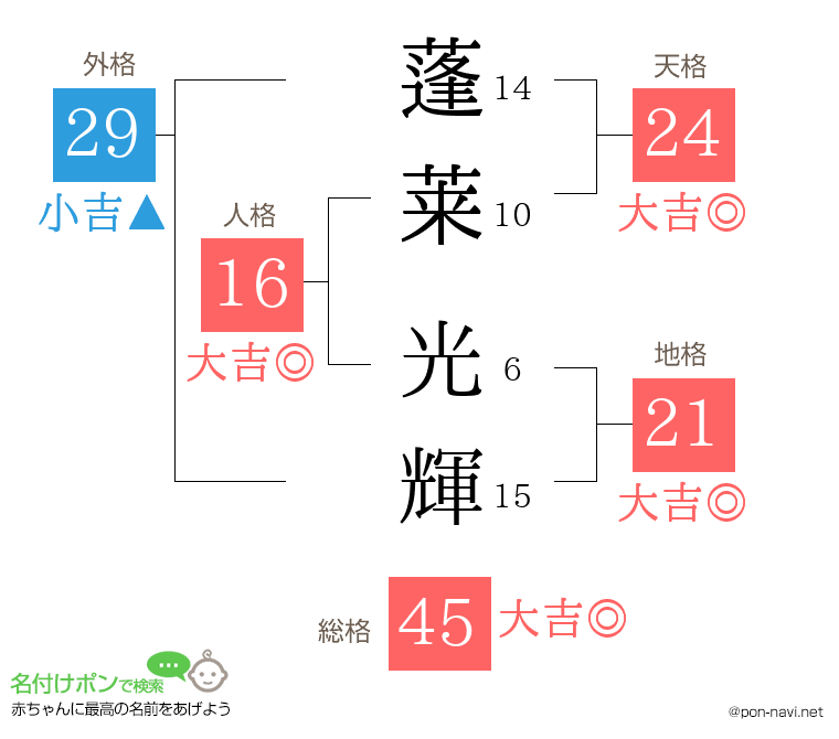 蓬莱 光輝さんの姓名判断結果