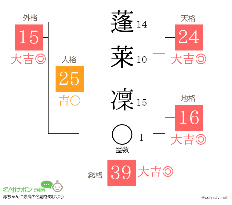 蓬莱 凜さんの姓名判断結果