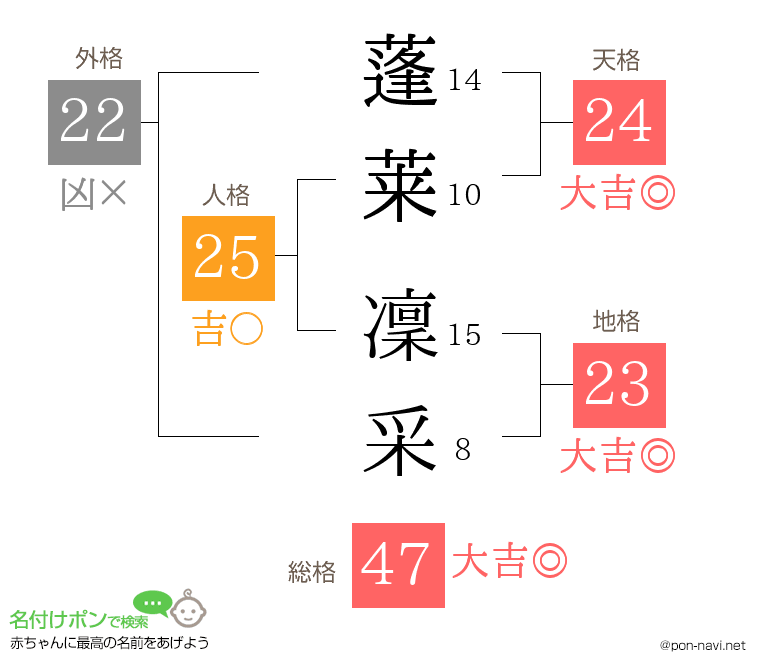 蓬莱 凜采さんの姓名判断結果