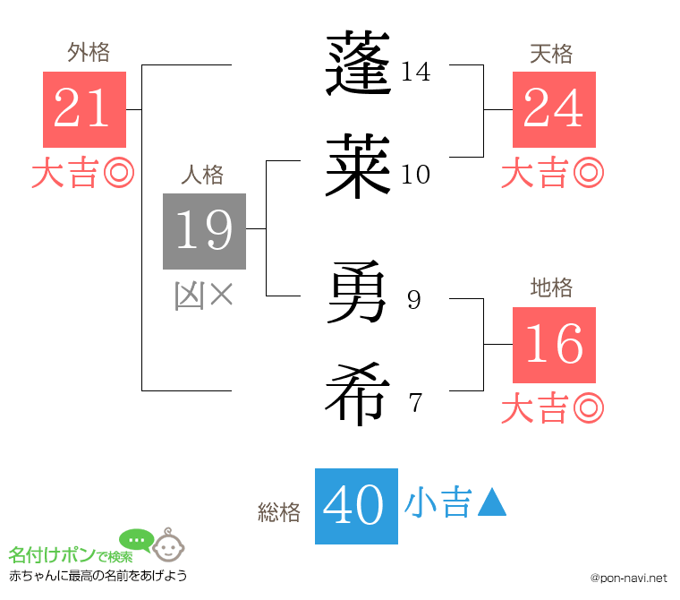 蓬莱 勇希さんの姓名判断結果