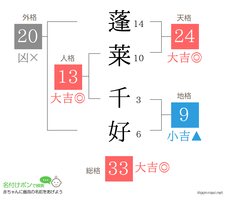 蓬莱 千好さんの姓名判断結果