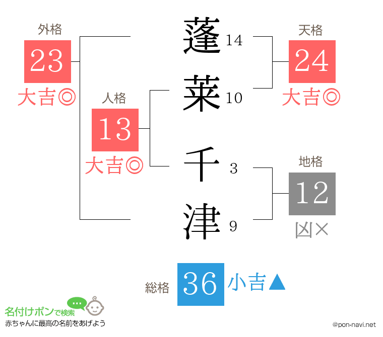 蓬莱 千津さんの姓名判断結果