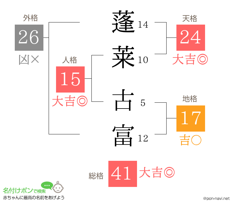 蓬莱 古富さんの姓名判断結果