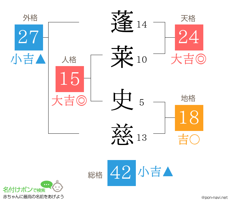 蓬莱 史慈さんの姓名判断結果