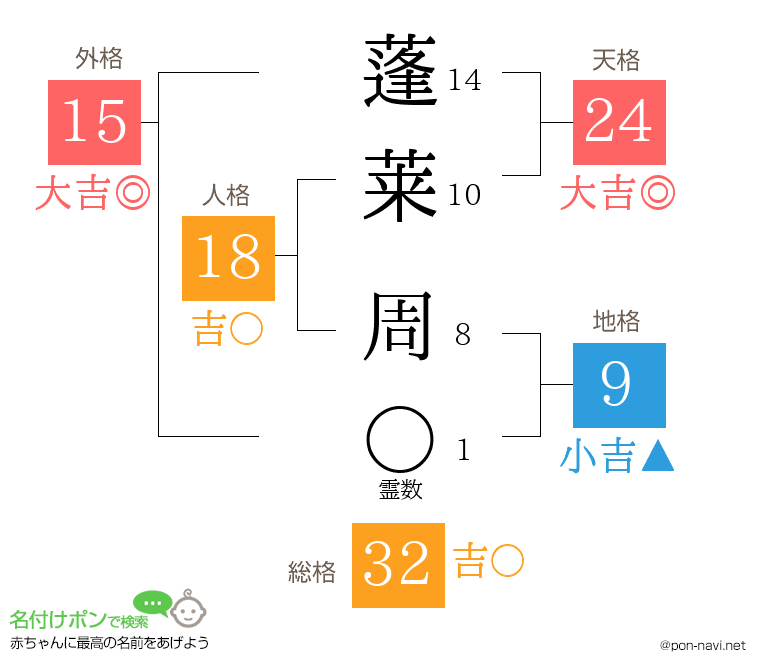 蓬莱 周さんの姓名判断結果