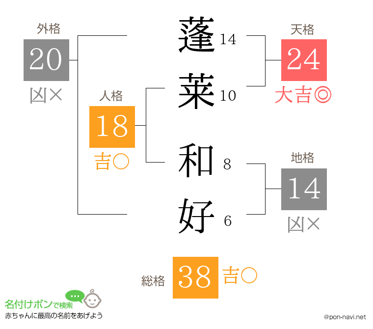 蓬莱 和好さんの姓名判断結果
