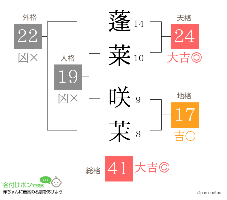 蓬莱 咲茉さんの姓名判断結果