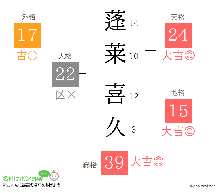 蓬莱 喜久さんの姓名判断結果
