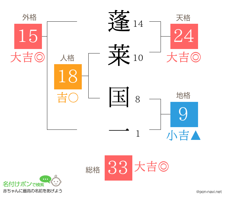 蓬莱 国一さんの姓名判断結果