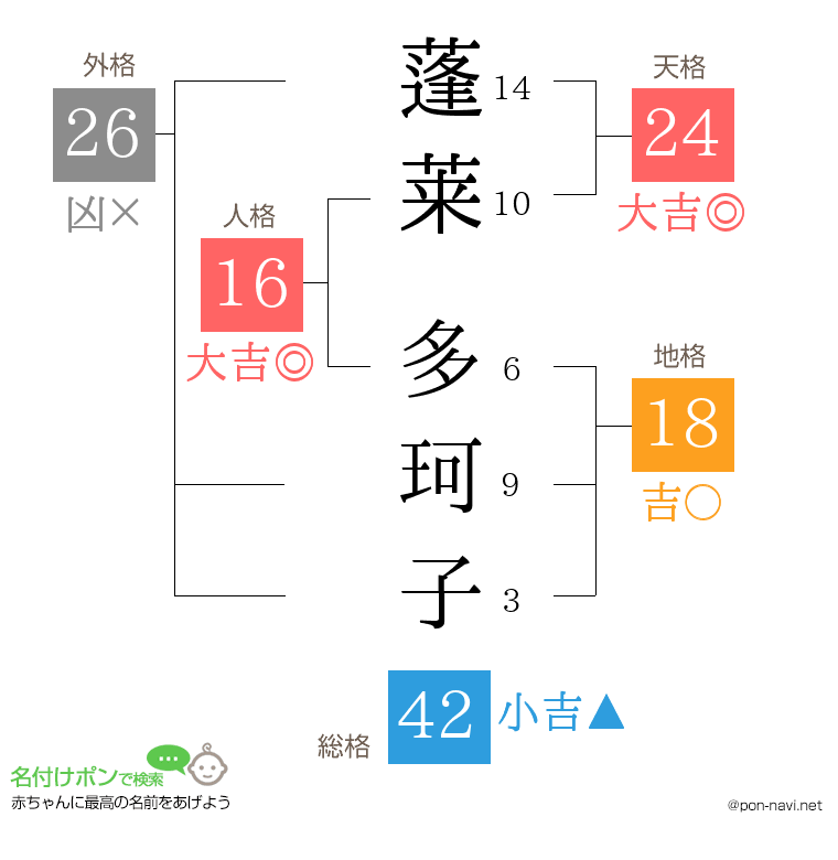 蓬莱 多珂子さんの姓名判断結果