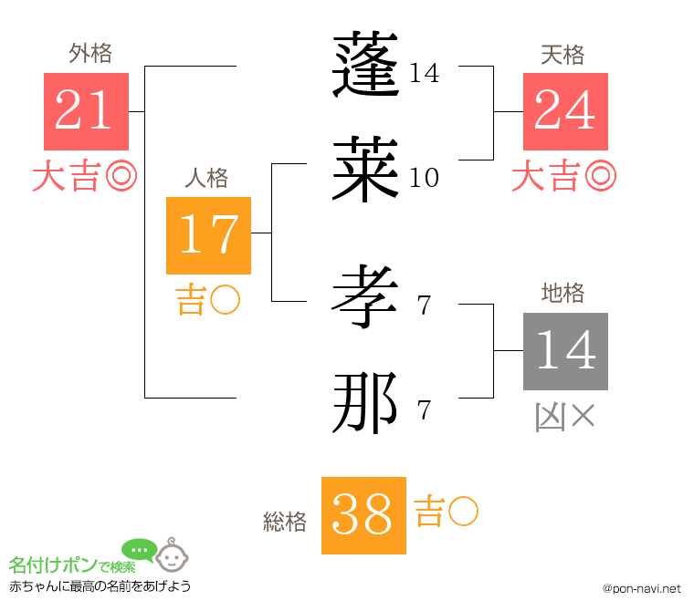 蓬莱 孝那さんの姓名判断結果