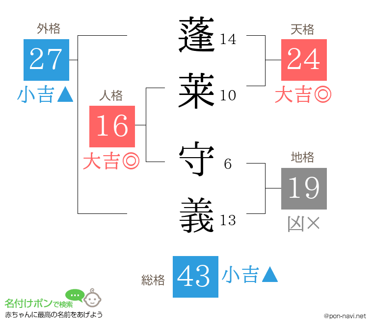蓬莱 守義さんの姓名判断結果