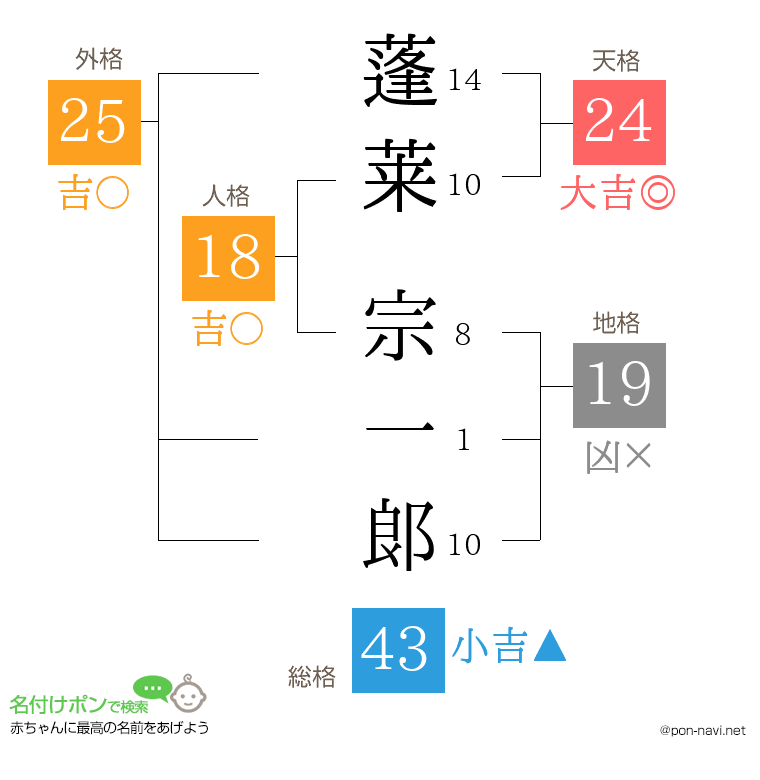 蓬莱 宗一郞さんの姓名判断結果