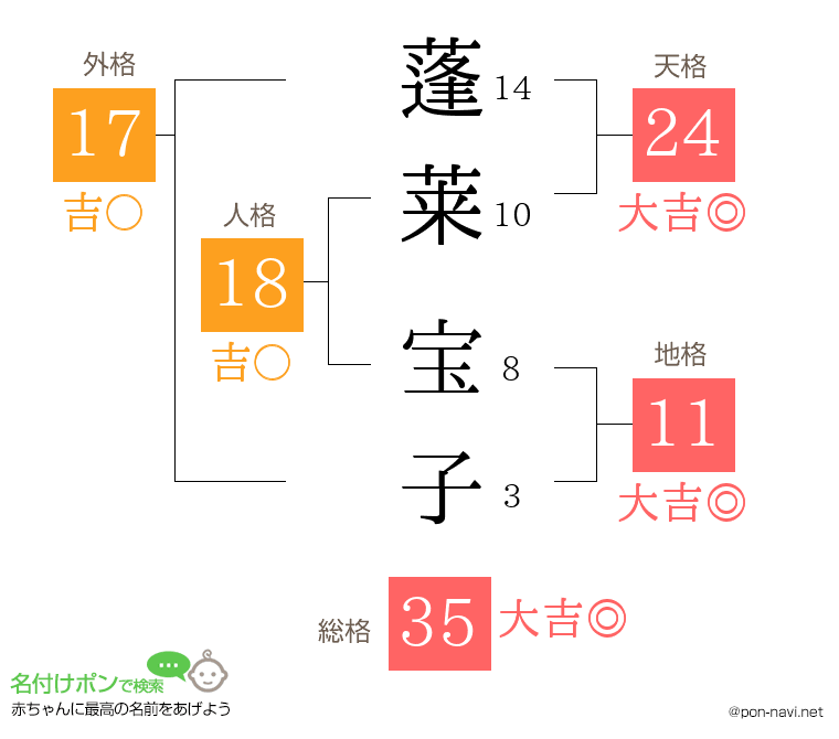 蓬莱 宝子さんの姓名判断結果