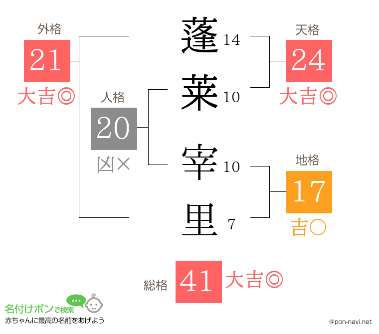 蓬莱 宰里さんの姓名判断結果