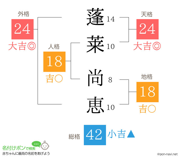 蓬莱 尚恵さんの姓名判断結果