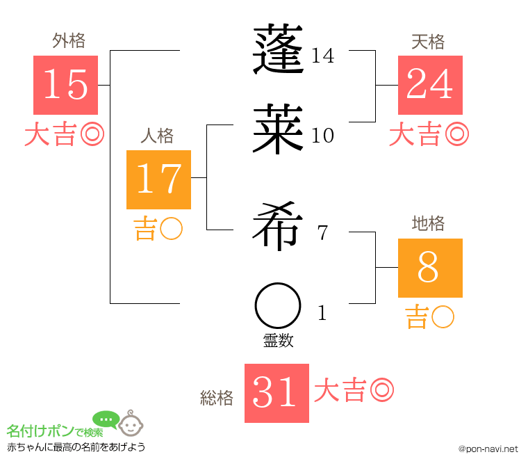 蓬莱 希さんの姓名判断結果