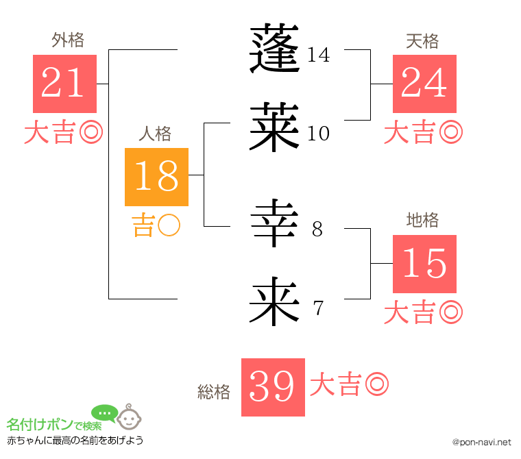 蓬莱 幸来さんの姓名判断結果