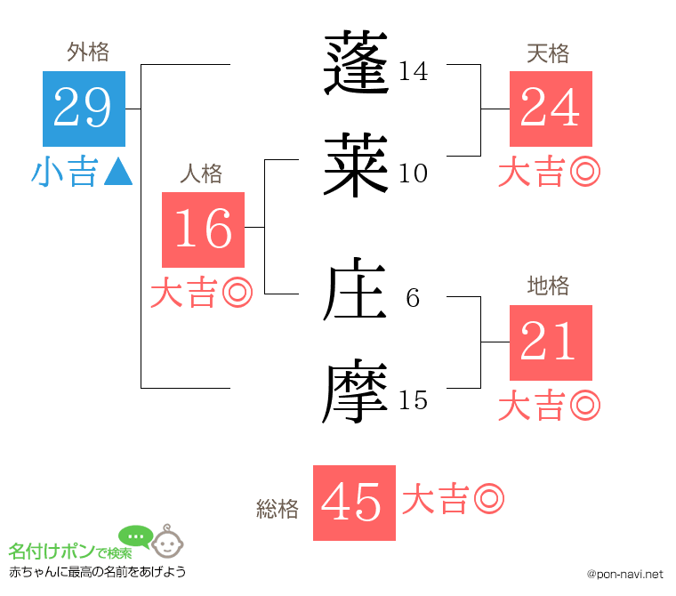 蓬莱 庄摩さんの姓名判断結果