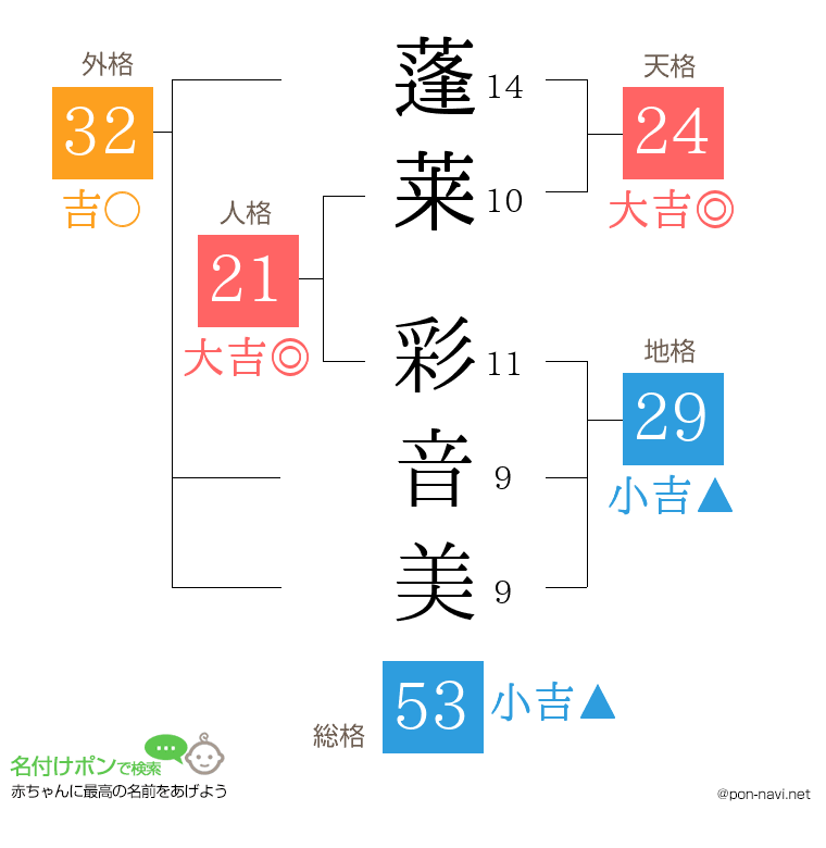 蓬莱 彩音美さんの姓名判断結果