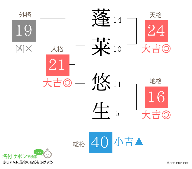 蓬莱 悠生さんの姓名判断結果