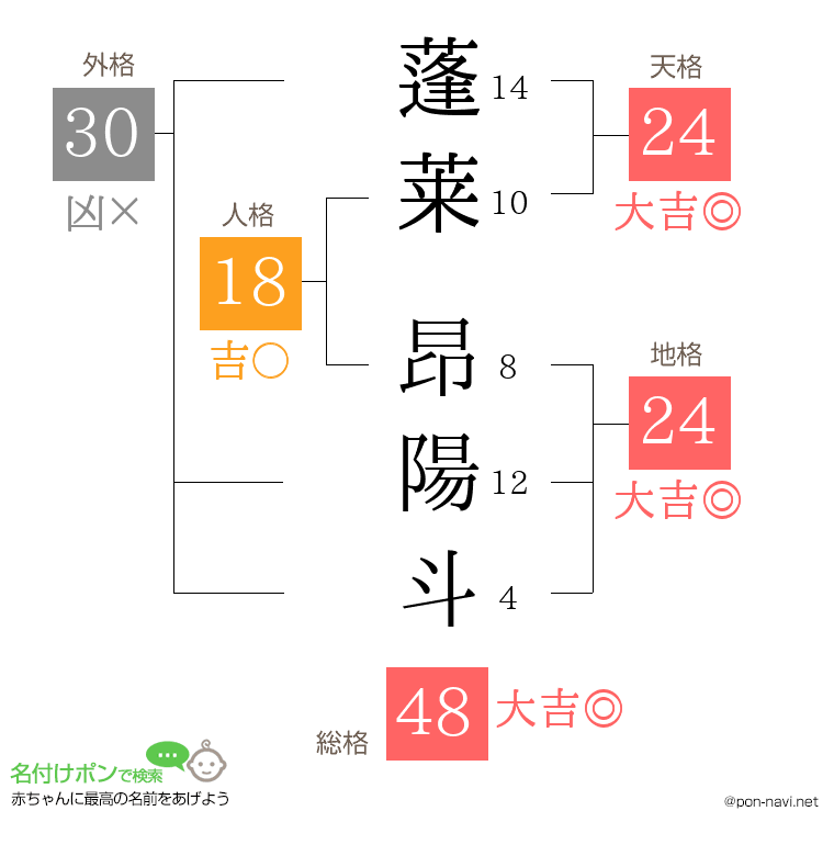 蓬莱 昂陽斗さんの姓名判断結果