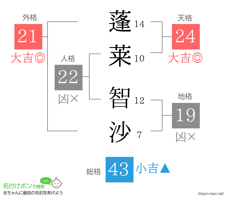 蓬莱 智沙さんの姓名判断結果