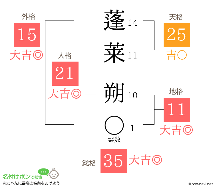 蓬莱 朔さんの姓名判断結果