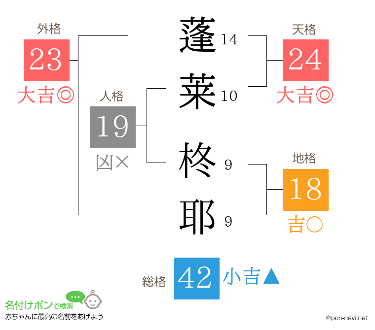 蓬莱 柊耶さんの姓名判断結果