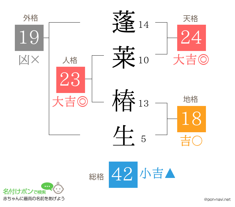 蓬莱 椿生さんの姓名判断結果